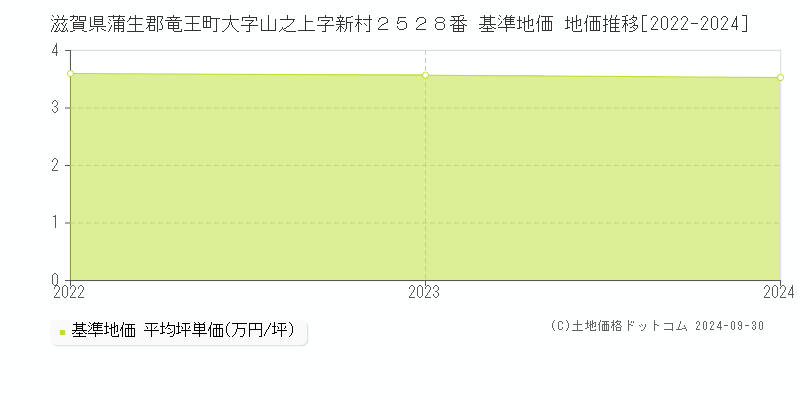 滋賀県蒲生郡竜王町大字山之上字新村２５２８番 基準地価 地価推移[2022-2024]