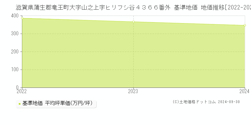 滋賀県蒲生郡竜王町大字山之上字ヒリフシ谷４３６６番外 基準地価 地価推移[2022-2024]