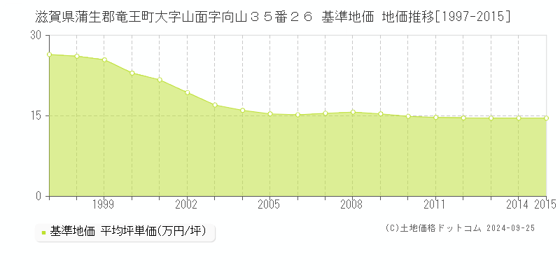 滋賀県蒲生郡竜王町大字山面字向山３５番２６ 基準地価 地価推移[1997-2024]