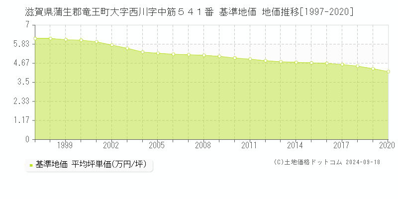 滋賀県蒲生郡竜王町大字西川字中筋５４１番 基準地価 地価推移[1997-2020]