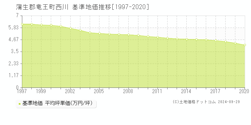 西川(蒲生郡竜王町)の基準地価推移グラフ(坪単価)[1997-2020年]