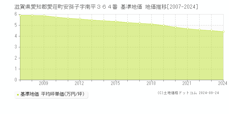 滋賀県愛知郡愛荘町安孫子字南平３６４番 基準地価 地価推移[2007-2024]