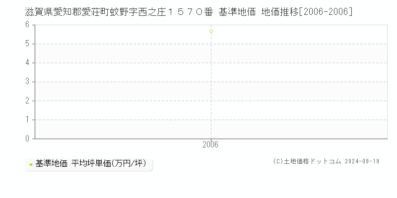 滋賀県愛知郡愛荘町蚊野字西之庄１５７０番 基準地価 地価推移[2006-2006]