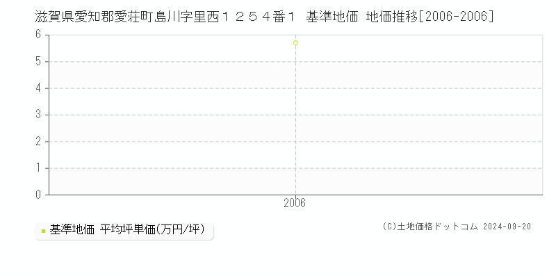 滋賀県愛知郡愛荘町島川字里西１２５４番１ 基準地価 地価推移[2006-2006]