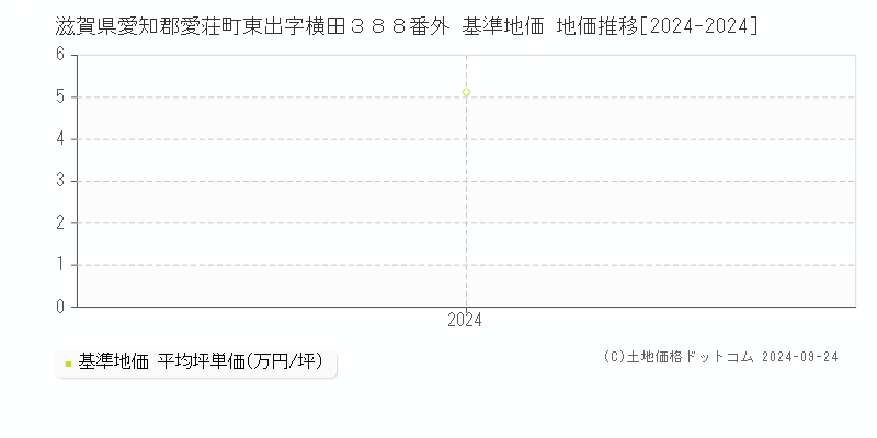 滋賀県愛知郡愛荘町東出字横田３８８番外 基準地価 地価推移[2024-2024]