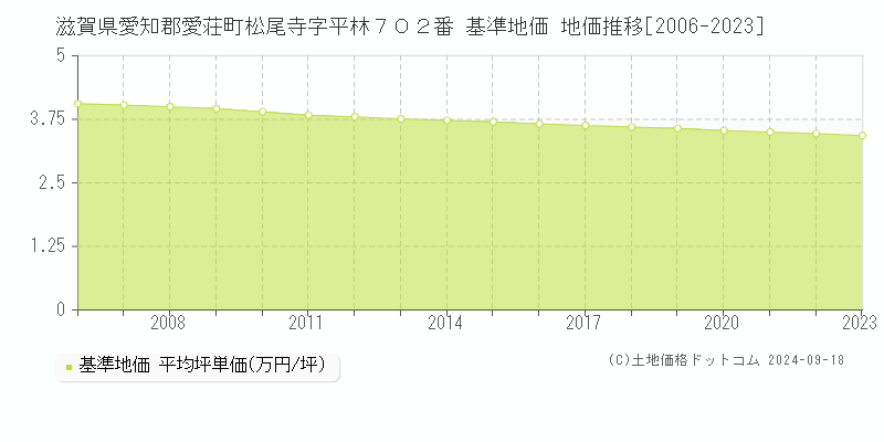 滋賀県愛知郡愛荘町松尾寺字平林７０２番 基準地価 地価推移[2006-2024]