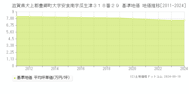 滋賀県犬上郡豊郷町大字安食南字瓜生津３１８番２９ 基準地価 地価推移[2011-2024]