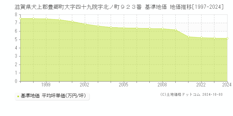 滋賀県犬上郡豊郷町大字四十九院字北ノ町９２３番 基準地価 地価推移[1997-2024]