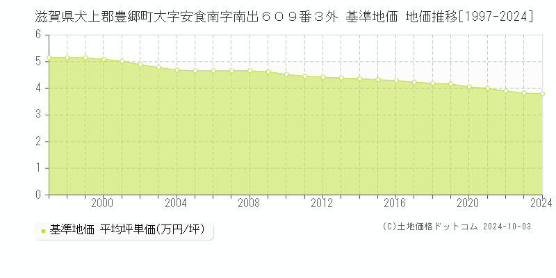 滋賀県犬上郡豊郷町大字安食南字南出６０９番３外 基準地価 地価推移[1997-2024]