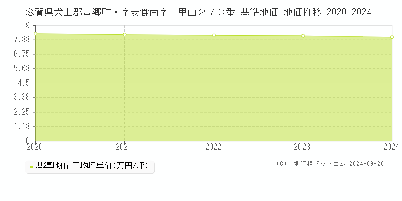 滋賀県犬上郡豊郷町大字安食南字一里山２７３番 基準地価 地価推移[2020-2024]