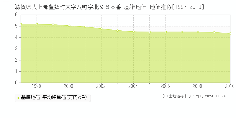 滋賀県犬上郡豊郷町大字八町字北９８８番 基準地価 地価推移[1997-2010]