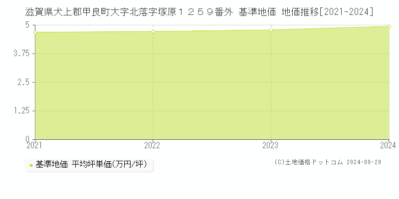 滋賀県犬上郡甲良町大字北落字塚原１２５９番外 基準地価 地価推移[2021-2024]