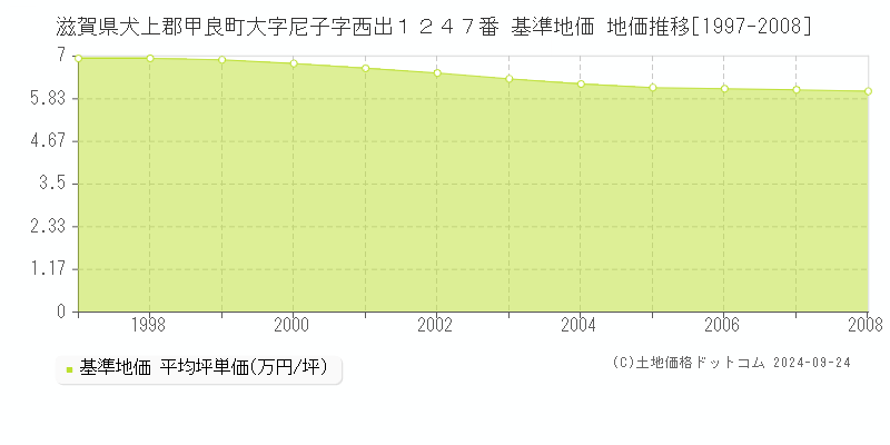 滋賀県犬上郡甲良町大字尼子字西出１２４７番 基準地価 地価推移[1997-2008]