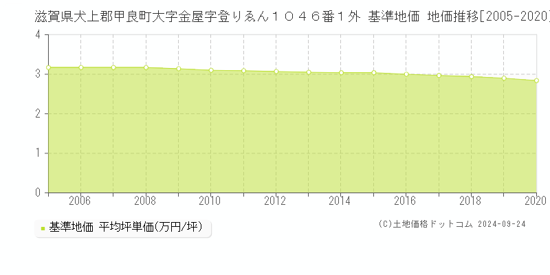 滋賀県犬上郡甲良町大字金屋字登りゑん１０４６番１外 基準地価 地価推移[2005-2020]