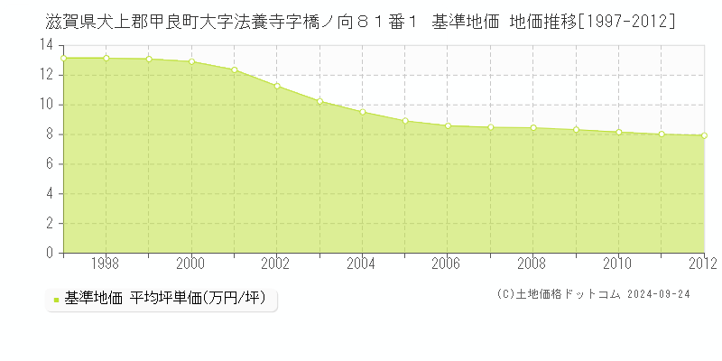 滋賀県犬上郡甲良町大字法養寺字橋ノ向８１番１ 基準地価 地価推移[1997-2012]