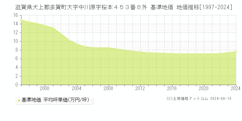 滋賀県犬上郡多賀町大字中川原字桜本４５３番８外 基準地価 地価推移[1997-2024]