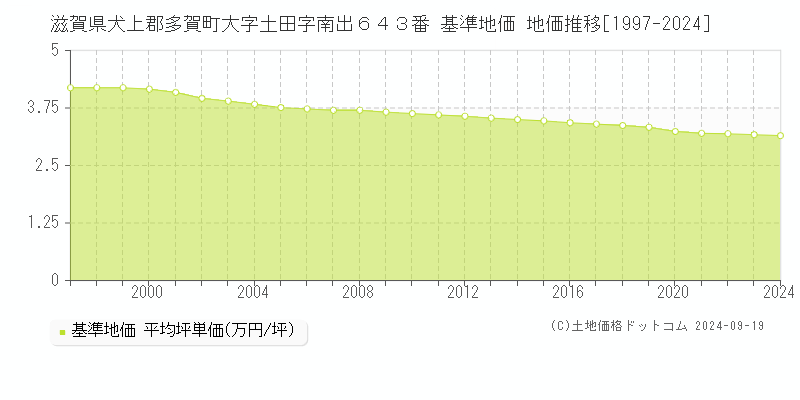 滋賀県犬上郡多賀町大字土田字南出６４３番 基準地価 地価推移[1997-2024]