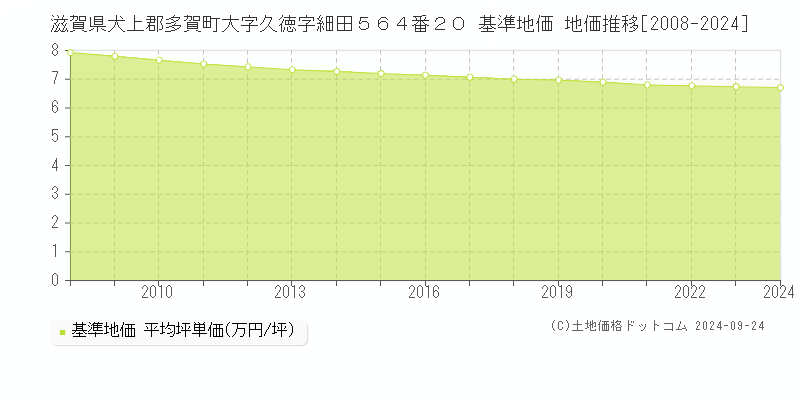 滋賀県犬上郡多賀町大字久徳字細田５６４番２０ 基準地価 地価推移[2008-2024]