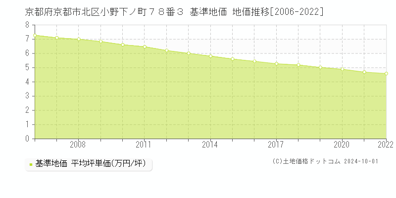 京都府京都市北区小野下ノ町７８番３ 基準地価 地価推移[2006-2024]