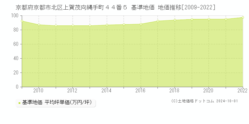 京都府京都市北区上賀茂向縄手町４４番５ 基準地価 地価推移[2009-2024]