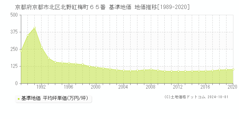 京都府京都市北区北野紅梅町６５番 基準地価 地価推移[1989-2024]