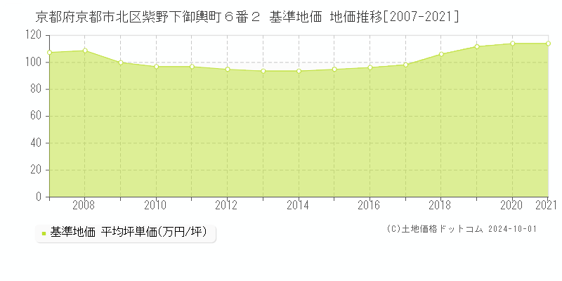 京都府京都市北区紫野下御輿町６番２ 基準地価 地価推移[2007-2024]