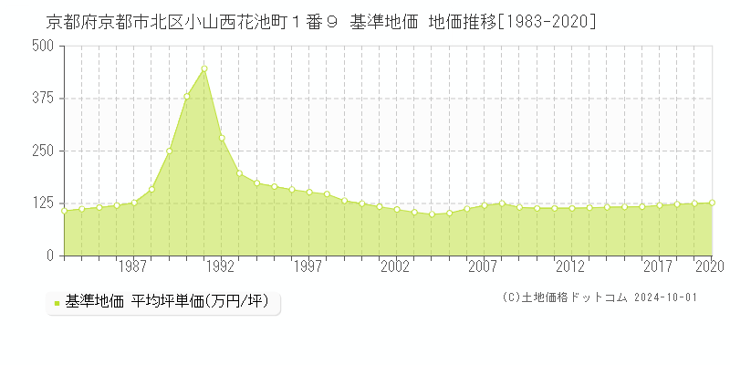 京都府京都市北区小山西花池町１番９ 基準地価 地価推移[1983-2024]