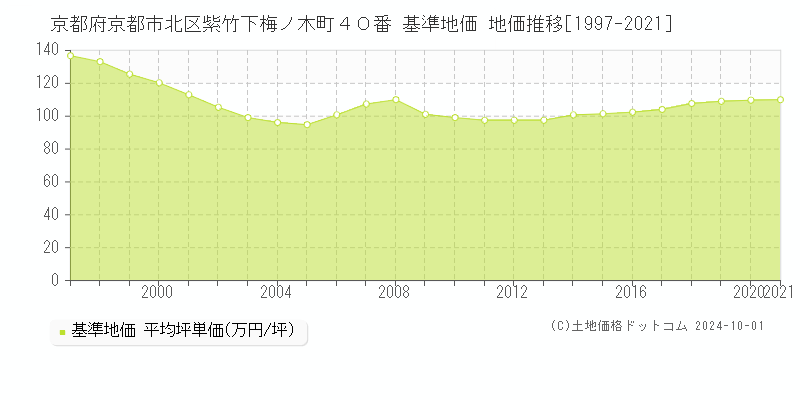 京都府京都市北区紫竹下梅ノ木町４０番 基準地価 地価推移[1997-2024]