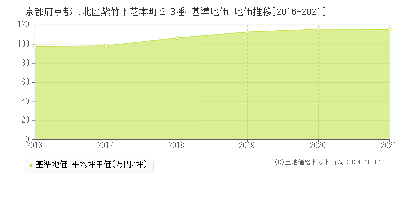 京都府京都市北区紫竹下芝本町２３番 基準地価 地価推移[2016-2024]