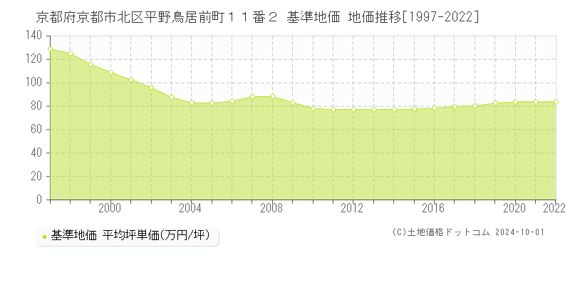 京都府京都市北区平野鳥居前町１１番２ 基準地価 地価推移[1997-2024]