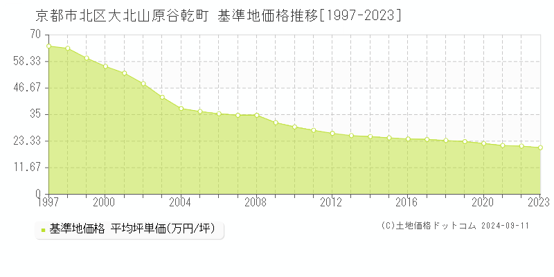 大北山原谷乾町(京都市北区)の基準地価推移グラフ(坪単価)[1997-2024年]