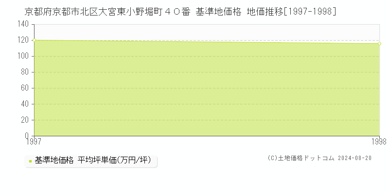 京都府京都市北区大宮東小野堀町４０番 基準地価格 地価推移[1997-1998]