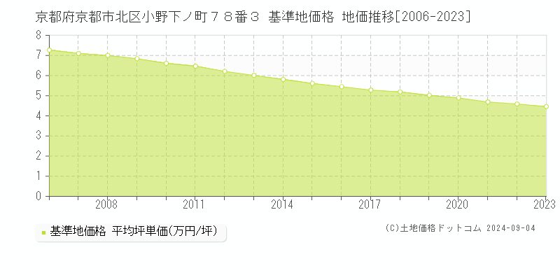 京都府京都市北区小野下ノ町７８番３ 基準地価格 地価推移[2006-2023]