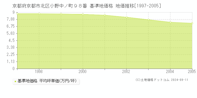 京都府京都市北区小野中ノ町９８番 基準地価 地価推移[1997-2005]