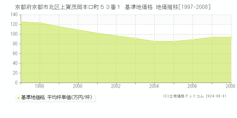 京都府京都市北区上賀茂岡本口町５３番１ 基準地価 地価推移[1997-2008]