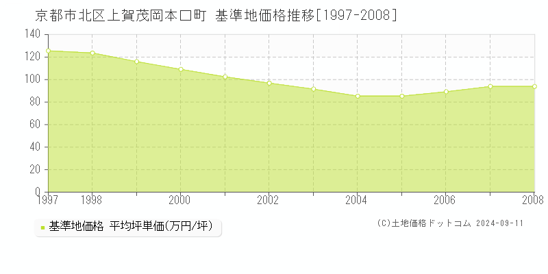 上賀茂岡本口町(京都市北区)の基準地価推移グラフ(坪単価)[1997-2008年]