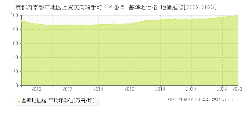 京都府京都市北区上賀茂向縄手町４４番５ 基準地価格 地価推移[2009-2023]