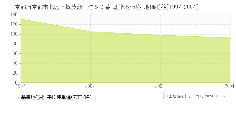 京都府京都市北区上賀茂薮田町６０番 基準地価格 地価推移[1997-2004]