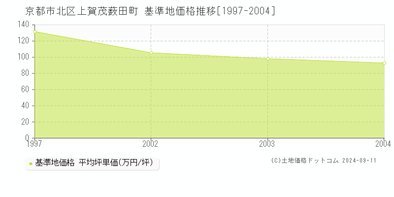 上賀茂薮田町(京都市北区)の基準地価格推移グラフ(坪単価)[1997-2004年]