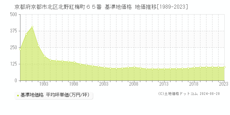 京都府京都市北区北野紅梅町６５番 基準地価 地価推移[1989-2024]