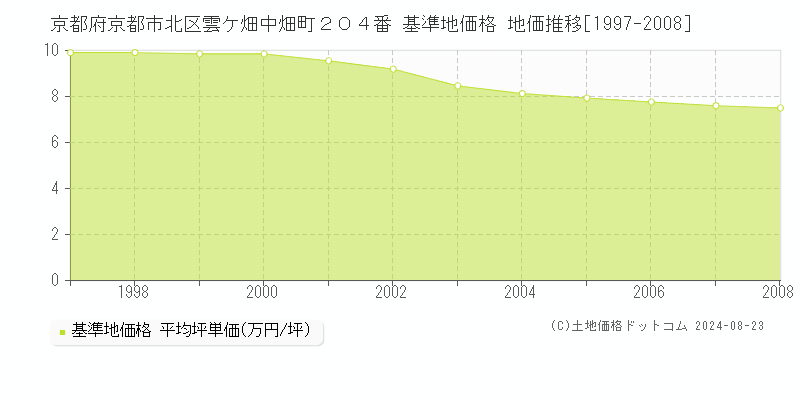 京都府京都市北区雲ケ畑中畑町２０４番 基準地価格 地価推移[1997-2008]