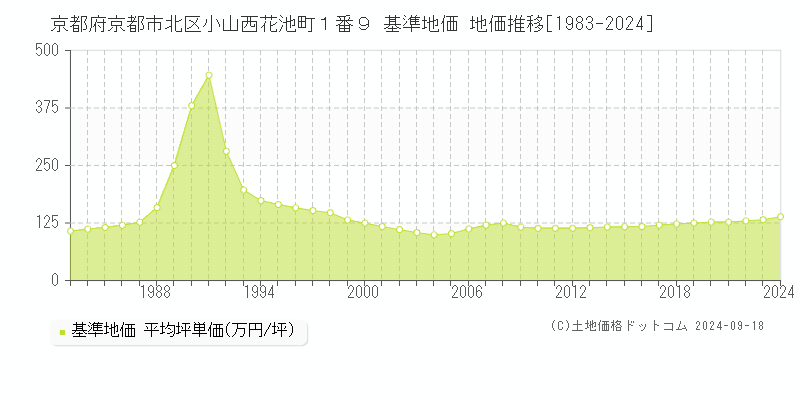 京都府京都市北区小山西花池町１番９ 基準地価格 地価推移[1983-2023]