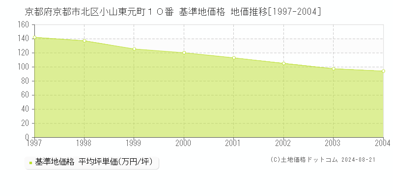 京都府京都市北区小山東元町１０番 基準地価 地価推移[1997-2004]