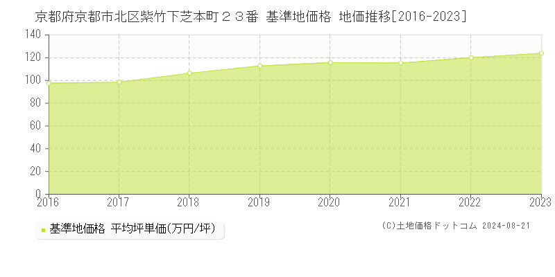 京都府京都市北区紫竹下芝本町２３番 基準地価格 地価推移[2016-2023]