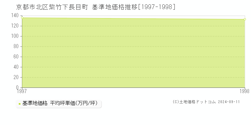 紫竹下長目町(京都市北区)の基準地価格推移グラフ(坪単価)[1997-1998年]