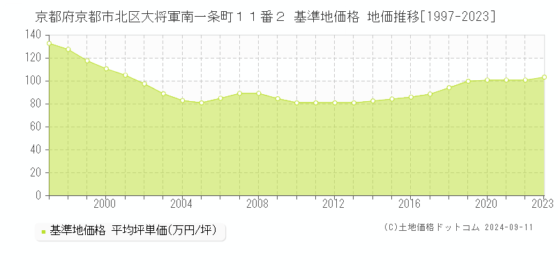 京都府京都市北区大将軍南一条町１１番２ 基準地価格 地価推移[1997-2023]