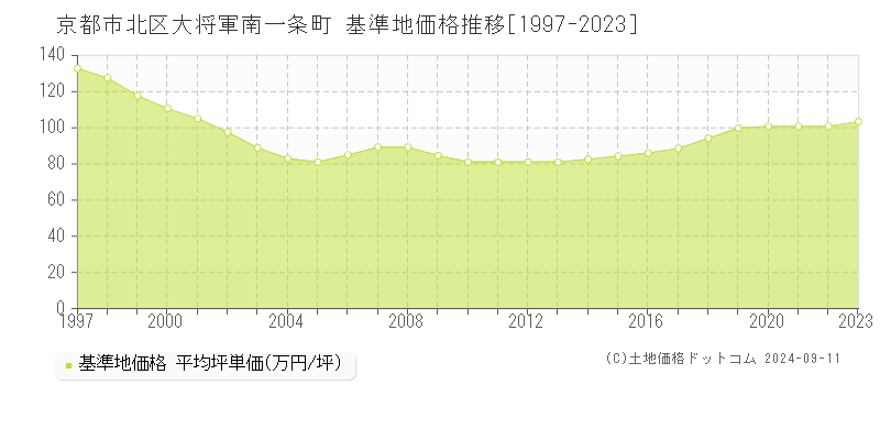 大将軍南一条町(京都市北区)の基準地価推移グラフ(坪単価)[1997-2023年]