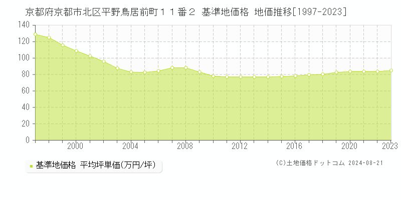 京都府京都市北区平野鳥居前町１１番２ 基準地価格 地価推移[1997-2023]