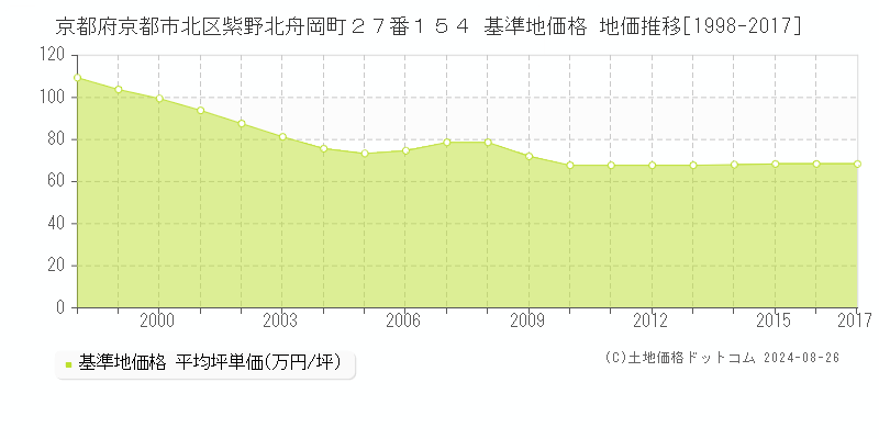 京都府京都市北区紫野北舟岡町２７番１５４ 基準地価格 地価推移[1998-2017]