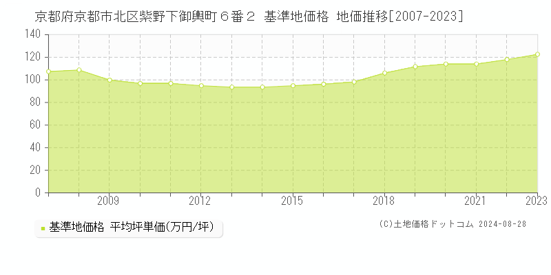 京都府京都市北区紫野下御輿町６番２ 基準地価格 地価推移[2007-2023]